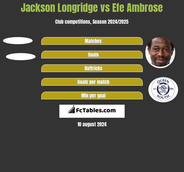 Jackson Longridge vs Efe Ambrose h2h player stats