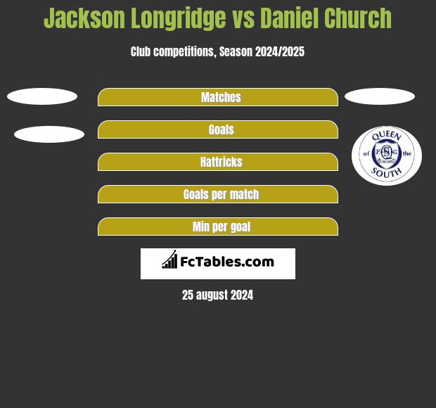 Jackson Longridge vs Daniel Church h2h player stats