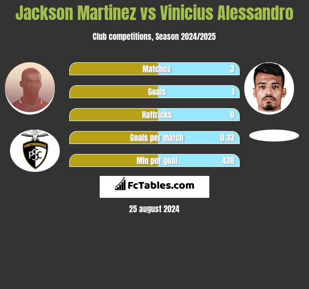 Jackson Martinez vs Vinicius Alessandro h2h player stats