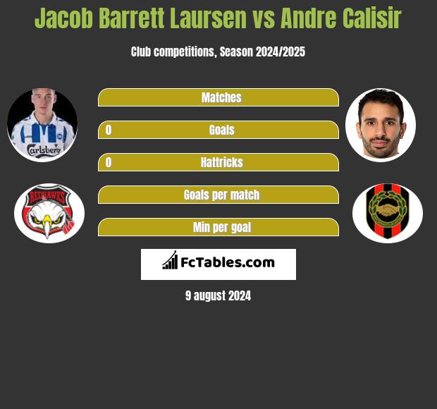 Jacob Barrett Laursen vs Andre Calisir h2h player stats