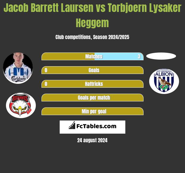 Jacob Barrett Laursen vs Torbjoern Lysaker Heggem h2h player stats