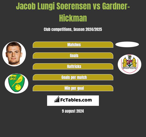 Jacob Lungi Soerensen vs Gardner-Hickman h2h player stats