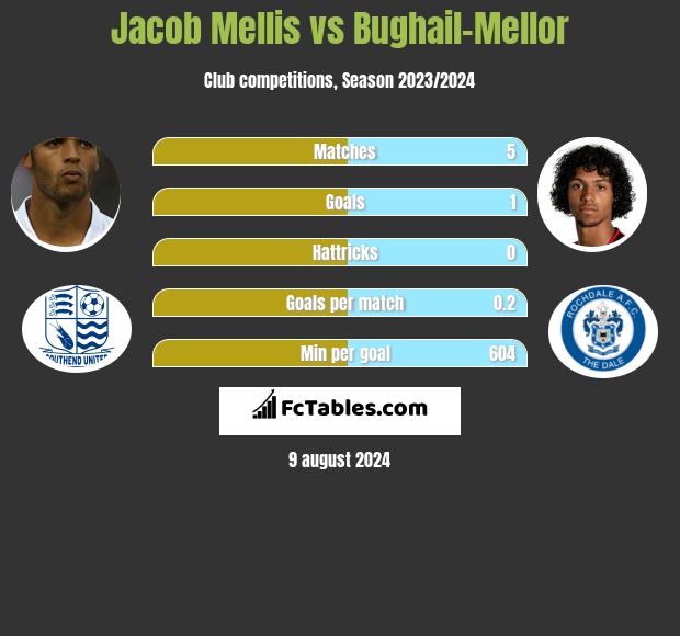 Jacob Mellis vs Bughail-Mellor h2h player stats