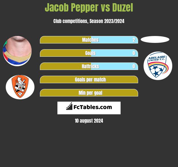 Jacob Pepper vs Duzel h2h player stats