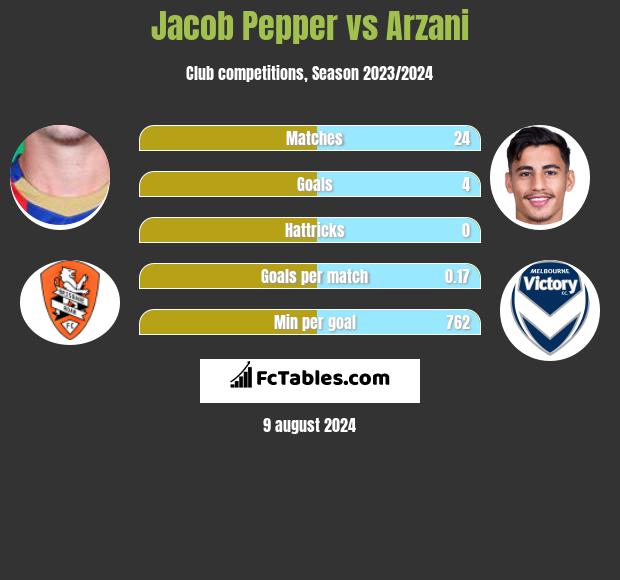 Jacob Pepper vs Arzani h2h player stats