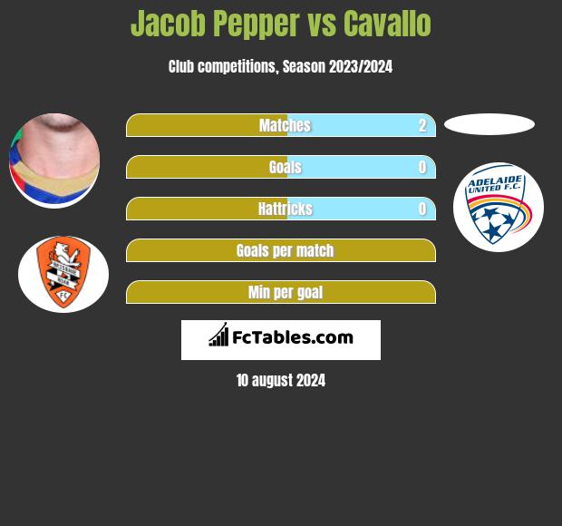 Jacob Pepper vs Cavallo h2h player stats