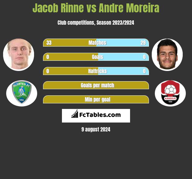 Jacob Rinne vs Andre Moreira h2h player stats