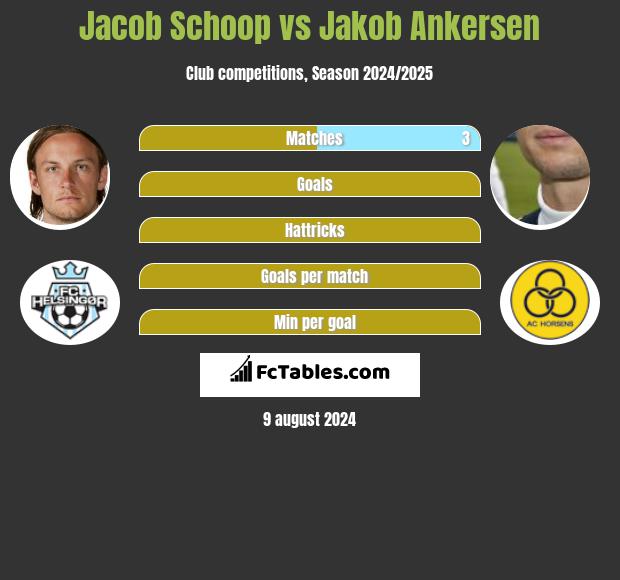 Jacob Schoop vs Jakob Ankersen h2h player stats