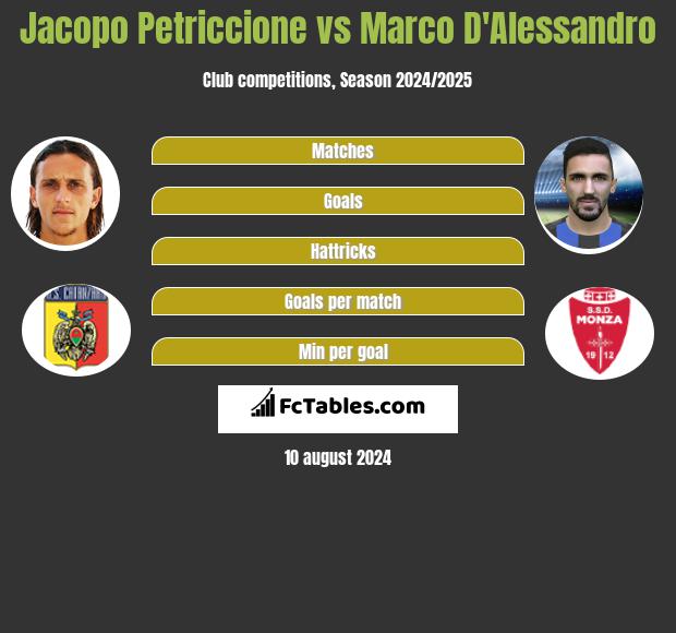 Jacopo Petriccione vs Marco D'Alessandro h2h player stats