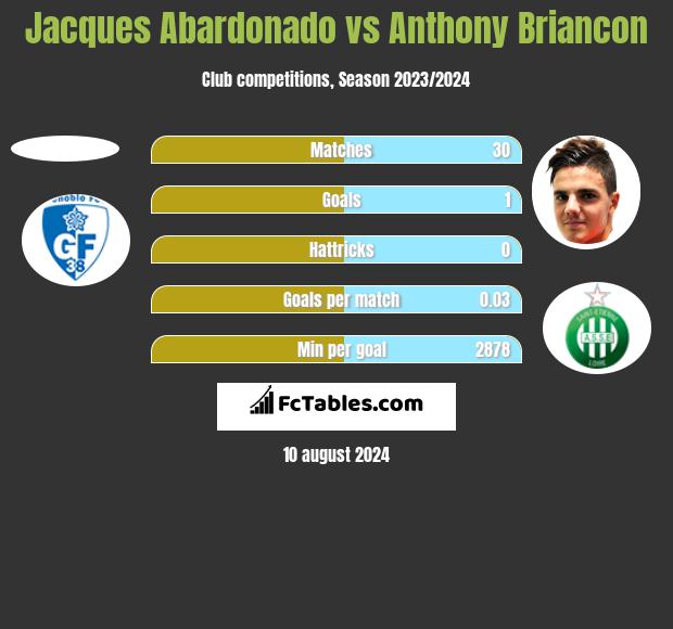 Jacques Abardonado vs Anthony Briancon h2h player stats