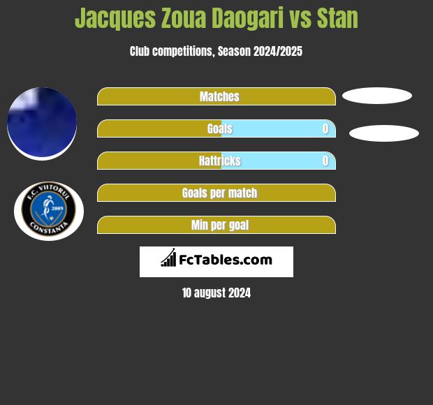 Jacques Zoua Daogari vs Stan h2h player stats