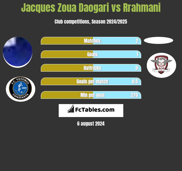 Jacques Zoua Daogari vs Rrahmani h2h player stats