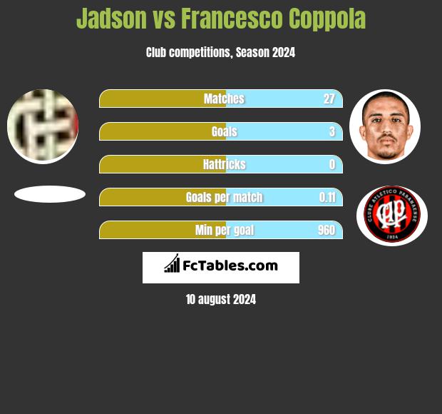 Jadson vs Francesco Coppola h2h player stats