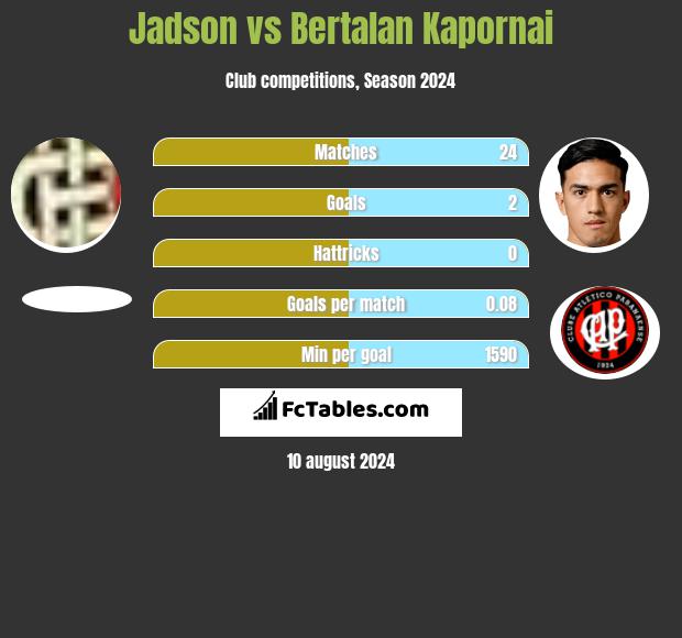 Jadson vs Bertalan Kapornai h2h player stats