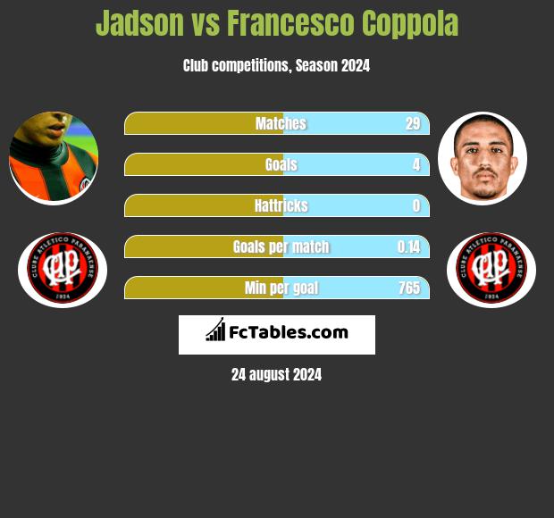 Jadson vs Francesco Coppola h2h player stats