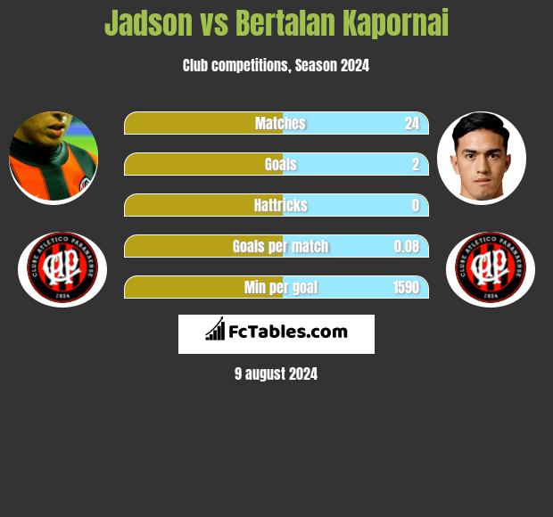 Jadson vs Bertalan Kapornai h2h player stats