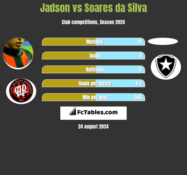 Jadson vs Soares da Silva h2h player stats