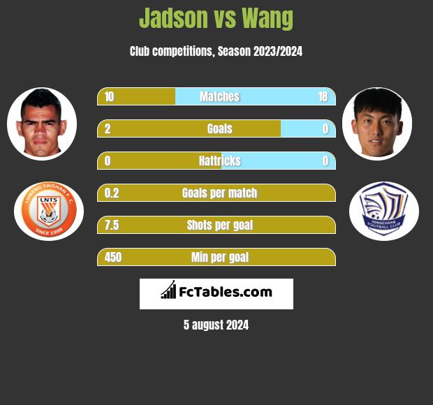 Jadson vs Wang h2h player stats