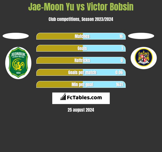 Jae-Moon Yu vs Victor Bobsin h2h player stats