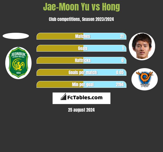 Jae-Moon Yu vs Hong h2h player stats