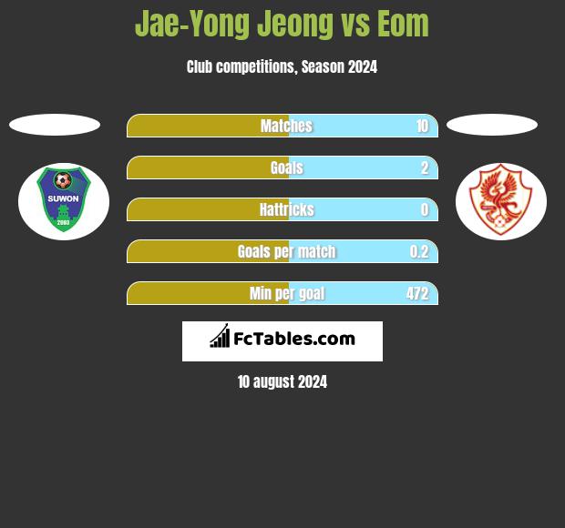 Jae-Yong Jeong vs Eom h2h player stats