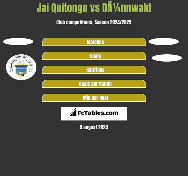 Jai Quitongo vs DÃ¼nnwald h2h player stats