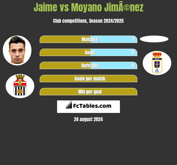 Jaime vs Moyano JimÃ©nez h2h player stats