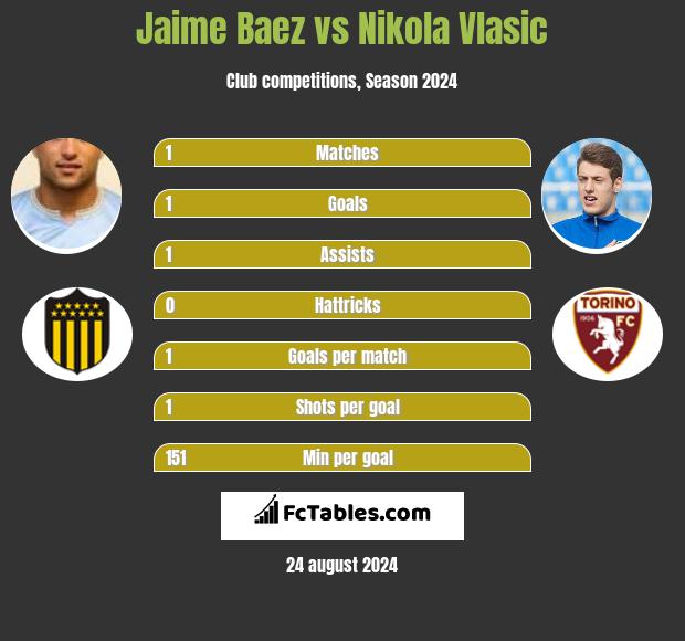 Jaime Baez vs Nikola Vlasic h2h player stats