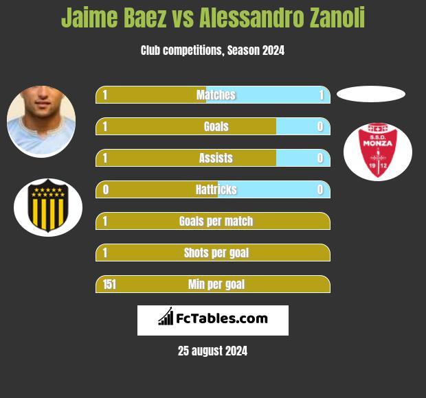 Jaime Baez vs Alessandro Zanoli h2h player stats