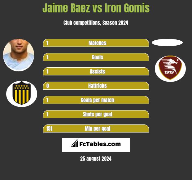 Jaime Baez vs Iron Gomis h2h player stats