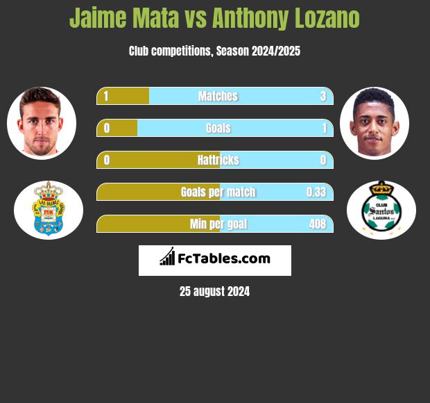 Jaime Mata vs Anthony Lozano h2h player stats