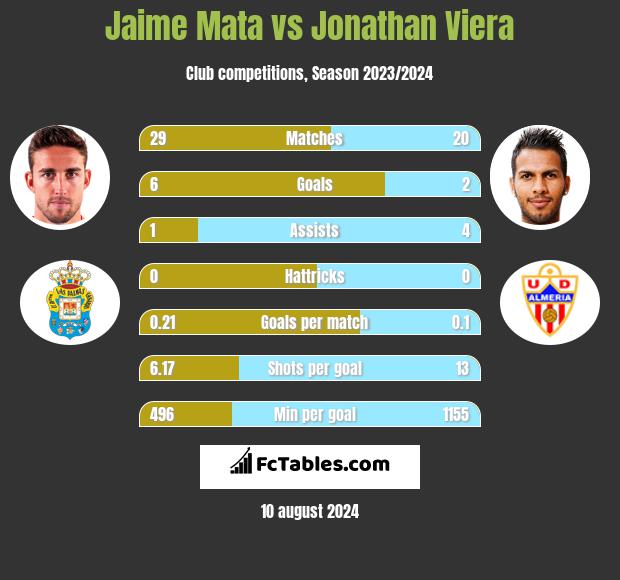 Jaime Mata vs Jonathan Viera h2h player stats