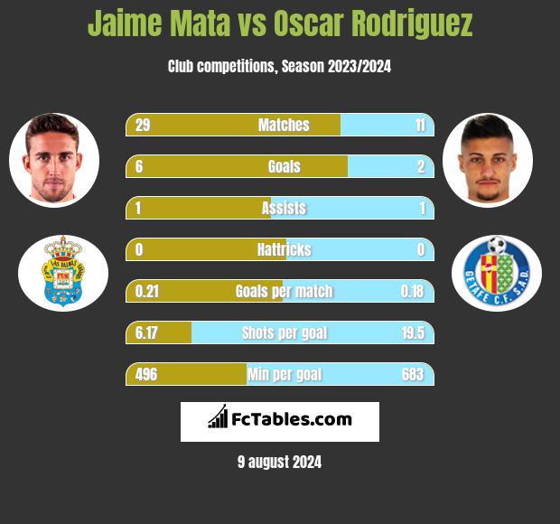 Jaime Mata vs Oscar Rodriguez h2h player stats