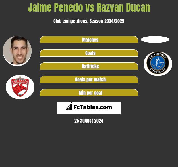 Jaime Penedo vs Razvan Ducan h2h player stats