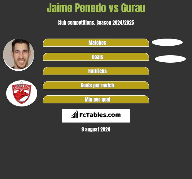 Jaime Penedo vs Gurau h2h player stats