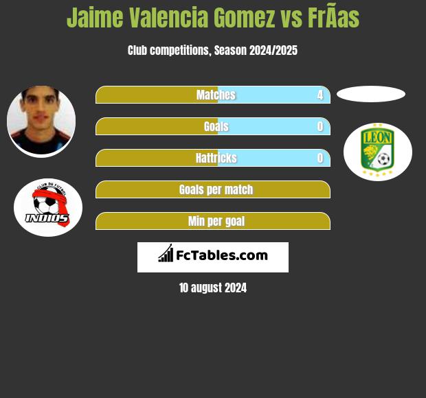 Jaime Valencia Gomez vs FrÃ­as h2h player stats