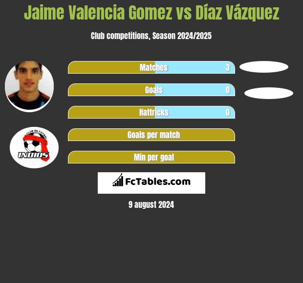 Jaime Valencia Gomez vs Díaz Vázquez h2h player stats