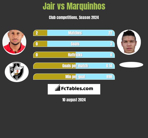 Jair vs Marquinhos h2h player stats