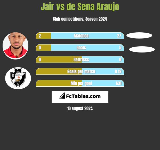 Jair vs de Sena Araujo h2h player stats