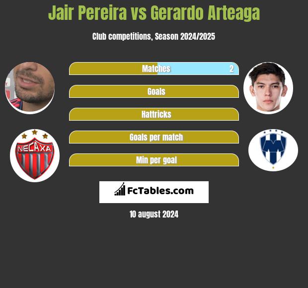 Jair Pereira vs Gerardo Arteaga h2h player stats