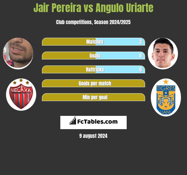 Jair Pereira vs Angulo Uriarte h2h player stats