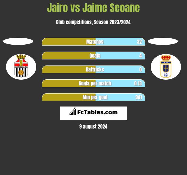 Jairo vs Jaime Seoane h2h player stats