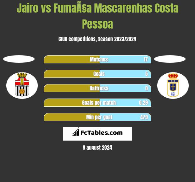 Jairo vs FumaÃ§a Mascarenhas Costa Pessoa h2h player stats