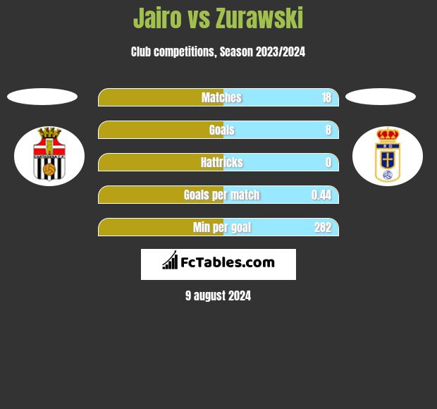 Jairo vs Zurawski h2h player stats