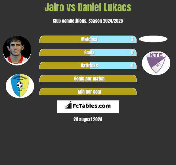 Jairo vs Daniel Lukacs h2h player stats