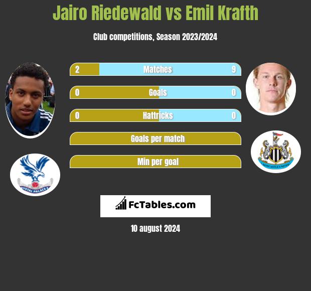 Jairo Riedewald vs Emil Krafth h2h player stats