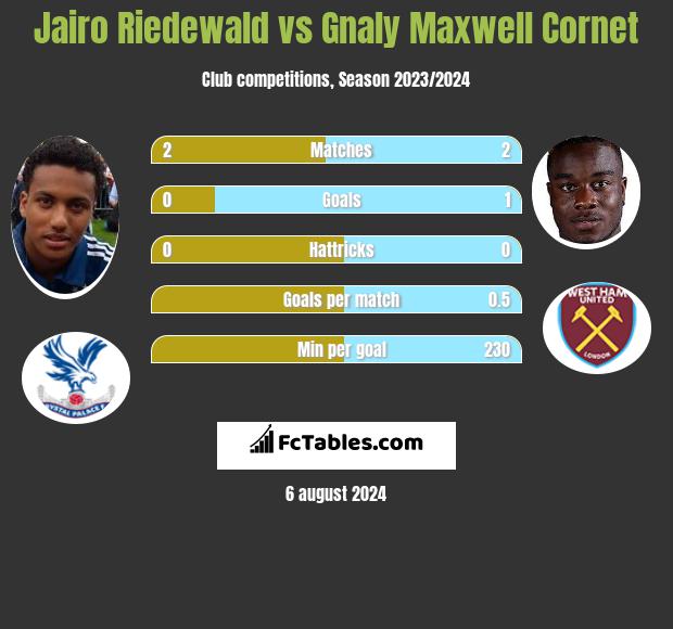 Jairo Riedewald vs Gnaly Maxwell Cornet h2h player stats