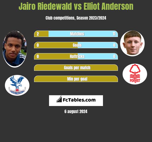 Jairo Riedewald vs Elliot Anderson h2h player stats