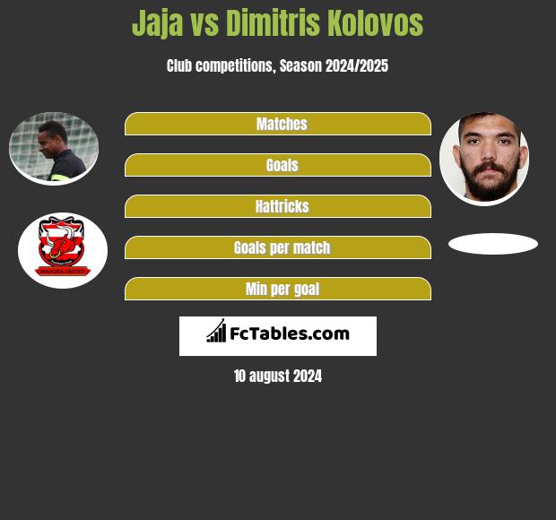 Jaja vs Dimitris Kolovos h2h player stats