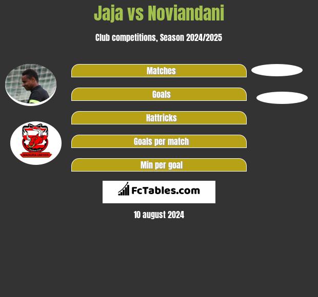 Jaja vs Noviandani h2h player stats